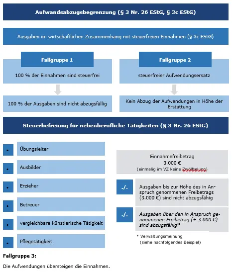 Graphische Darstellung Aufwandsabzugsbegrenzung §3 Nr. 26 EStG, § 3c EStG