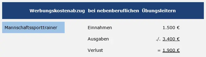 Beispiel Aufwandsabzugsbeschränkung