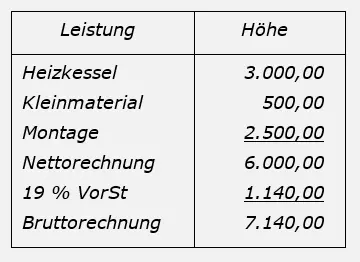 Graphische Darstellung Beispiel Beauftragte Unternehmen