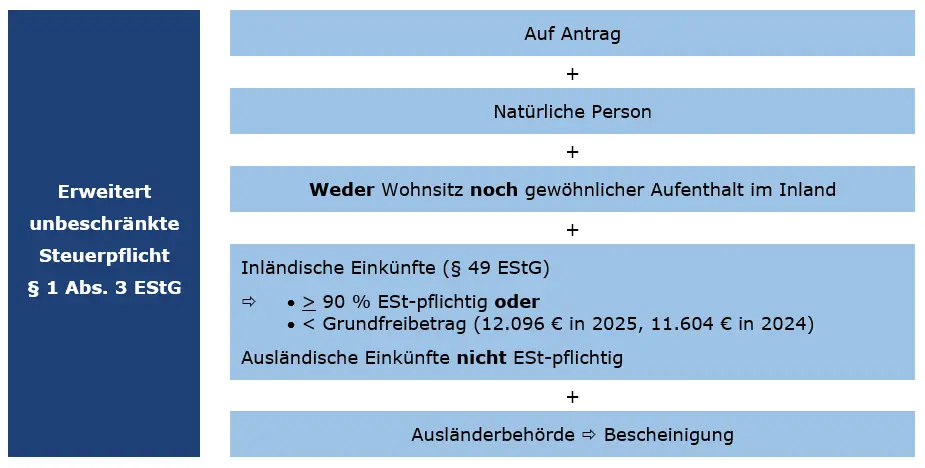 Grafische Darstellung erweiterte unbeschränkte Steuerpflicht § 1 Abs 3 EStG