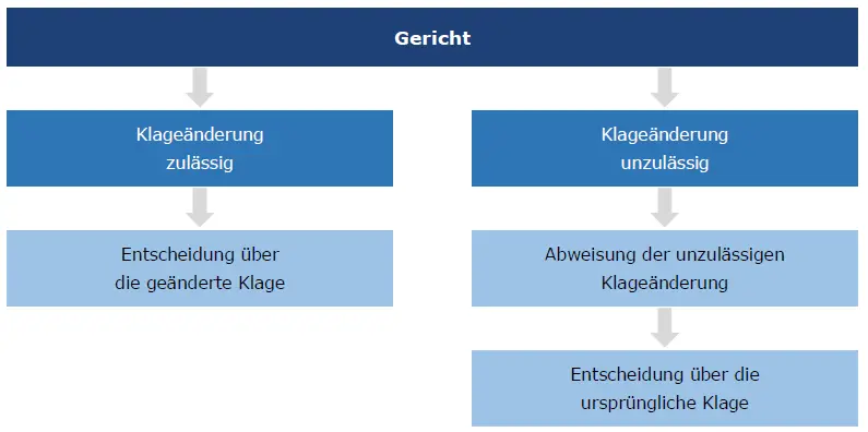 Grafische Darstellung der Gerichtsentscheidung bei Klageänderung