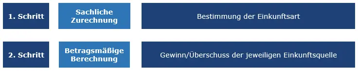 Grafische Darstellung Ermittlung Einkünfte