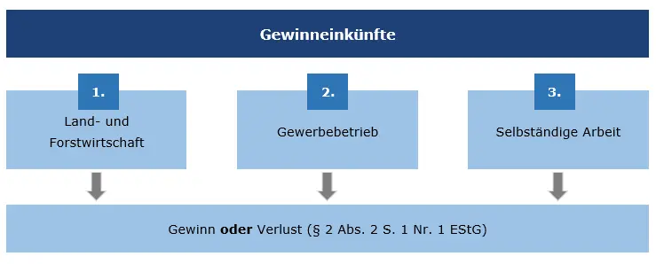 Grafische Darstellung Gewinneinkünfte