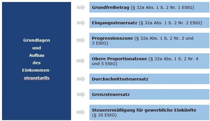 Graphische Darstellung Grundlagen und Aufbau des Einkommensteuertarifs