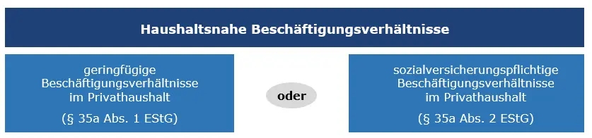 Graphische Darstellung Haushaltsnahe Beschäftigungsverhältnisse