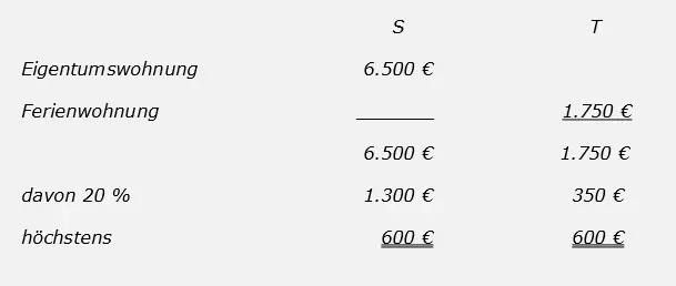 Graphische Darstellung Höchstbetragsgemeinschaft