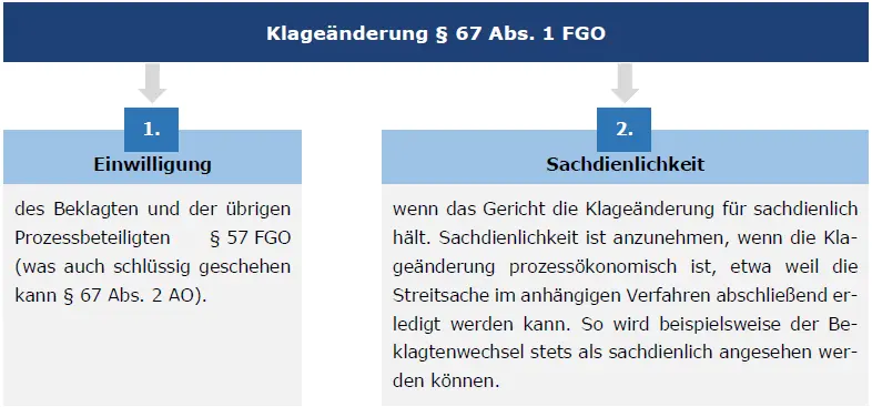 Grafische Darstellung einer Klageänderung nach §67