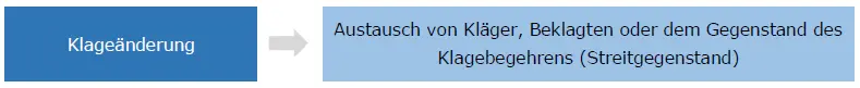Grafische Darstellung der Klageänderung