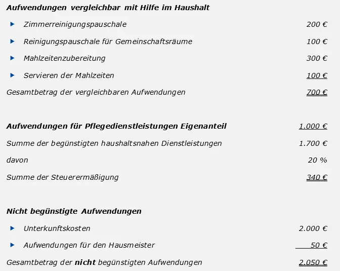 Graphische Darstellung Lösung Steuerermäßigungen für Pflege- und Betreuungsleistungen