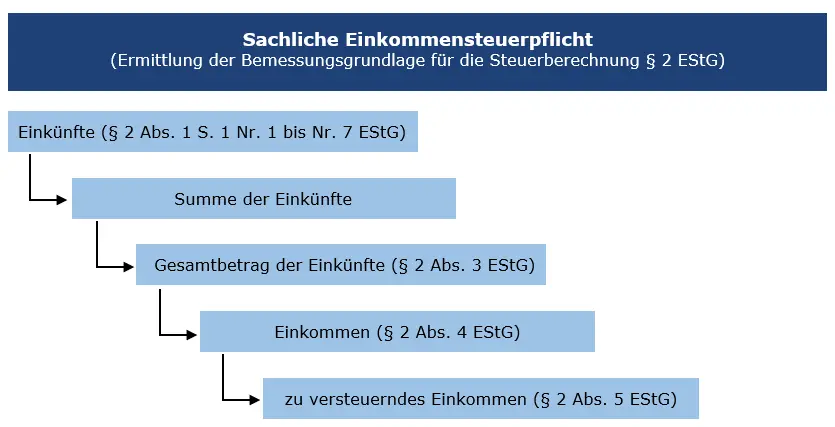 Grafische Darstellung Sachliche Einkommensteuerpflicht