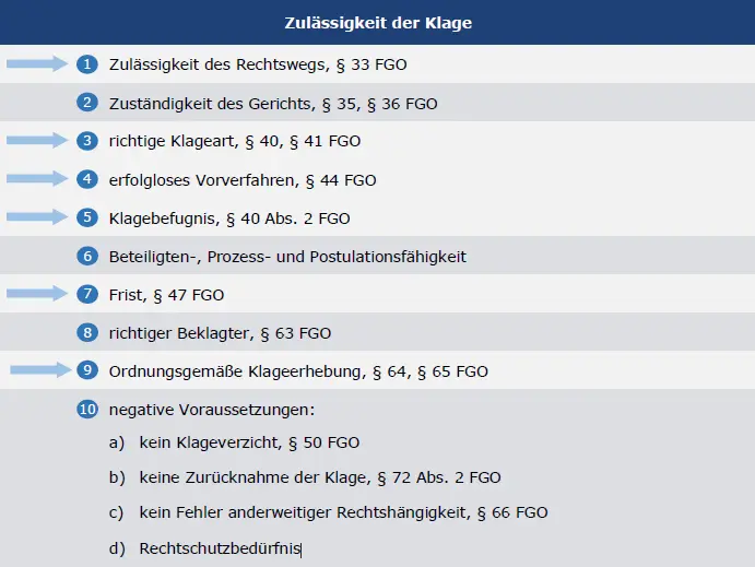 Zulässigkeitsvoraussetzungen Verfahrensrecht